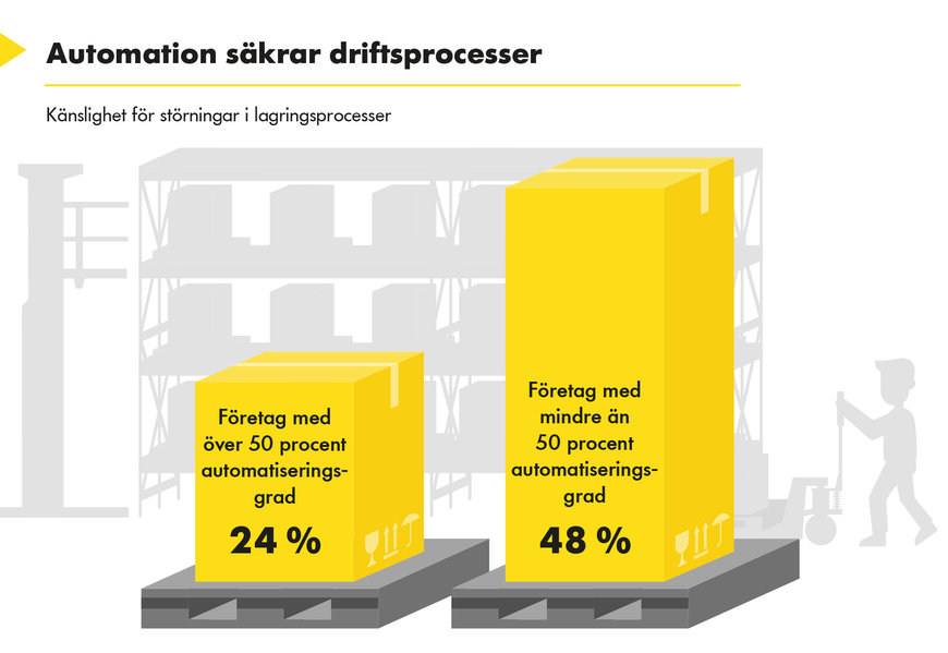 Undersökning visar på stort efterfrågebehov på automatiserade materialflödessystem i tysk industri